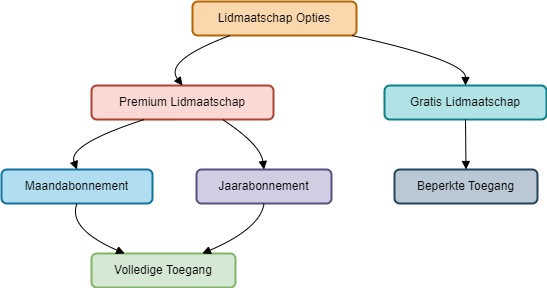 Alt.com Aanbevolen Diagram